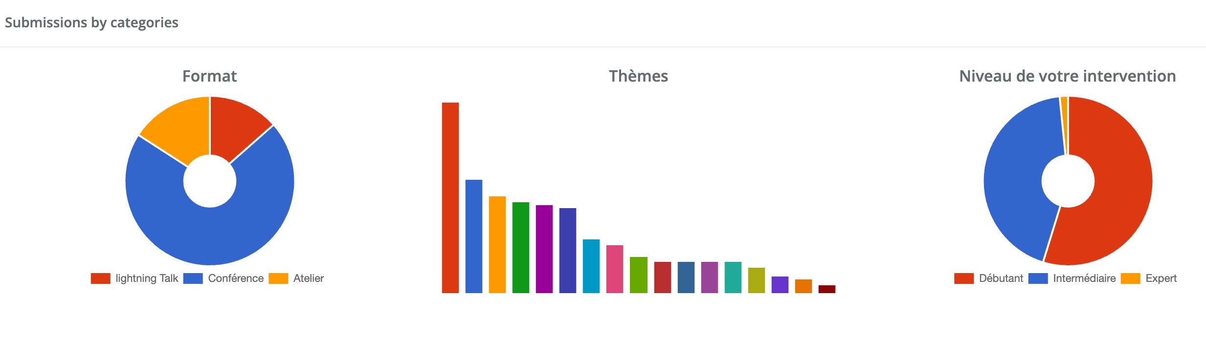 Répartition des propositions du CFP Agile Tour Bordeaux 2026 par formats, thèmes et niveaux