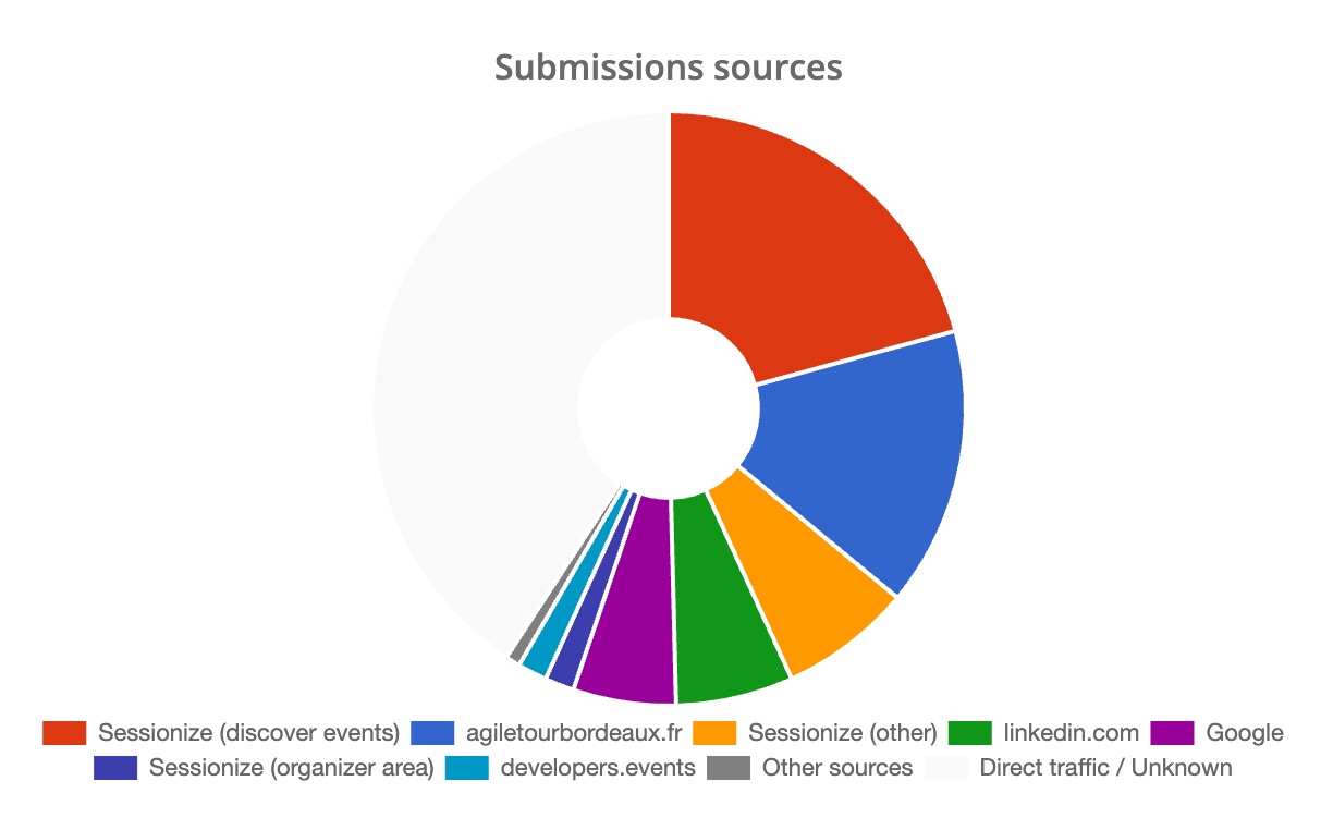 Sources de visites et de soumissions du CFP Agile Tour Bordeaux 2026 selon Sessionize